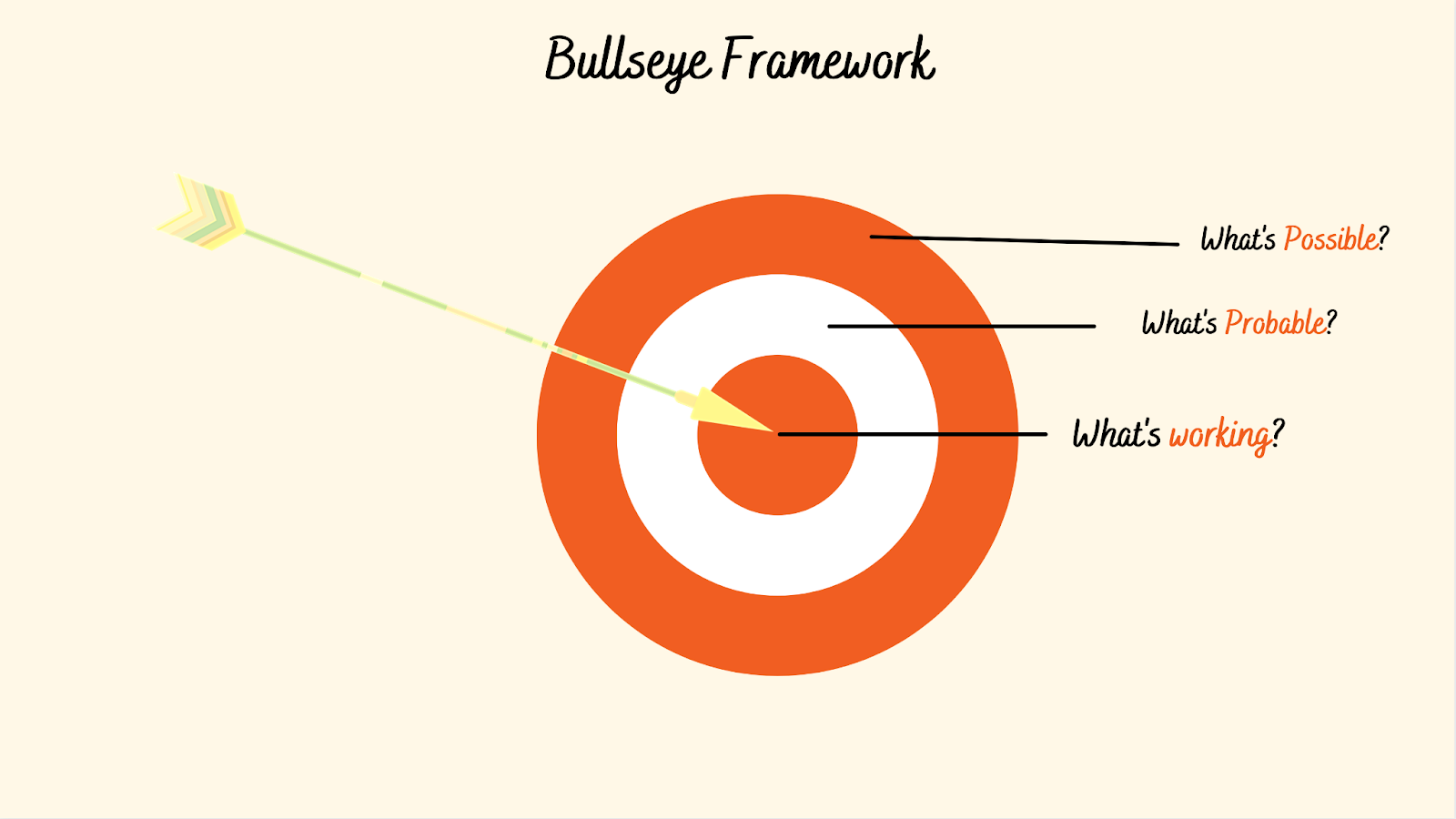 Bullseye Framework