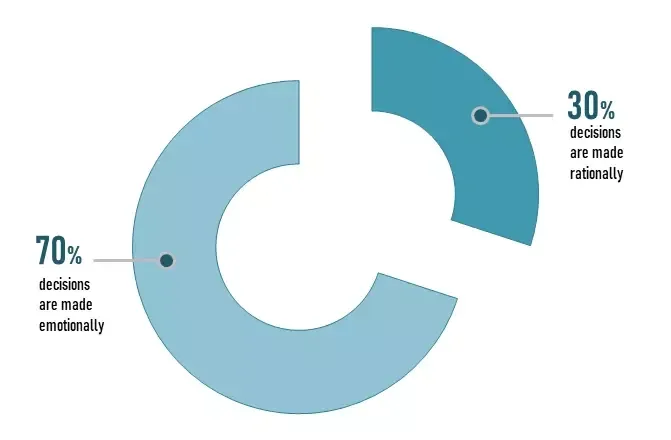 Infographic showing percentage difference between emotional vs rational decisions
