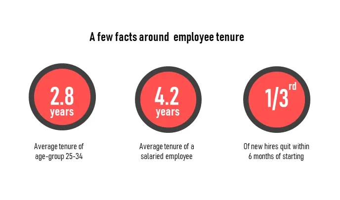 Employee tenure facts