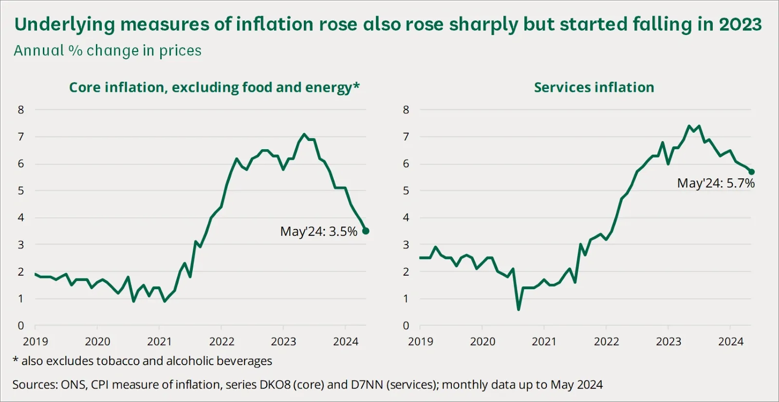 Chart comparing Core and Services inflation