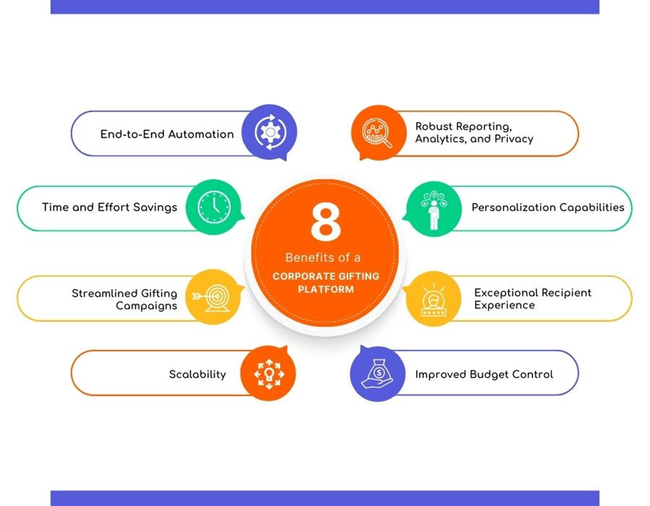 Benefits corporate gifting platform