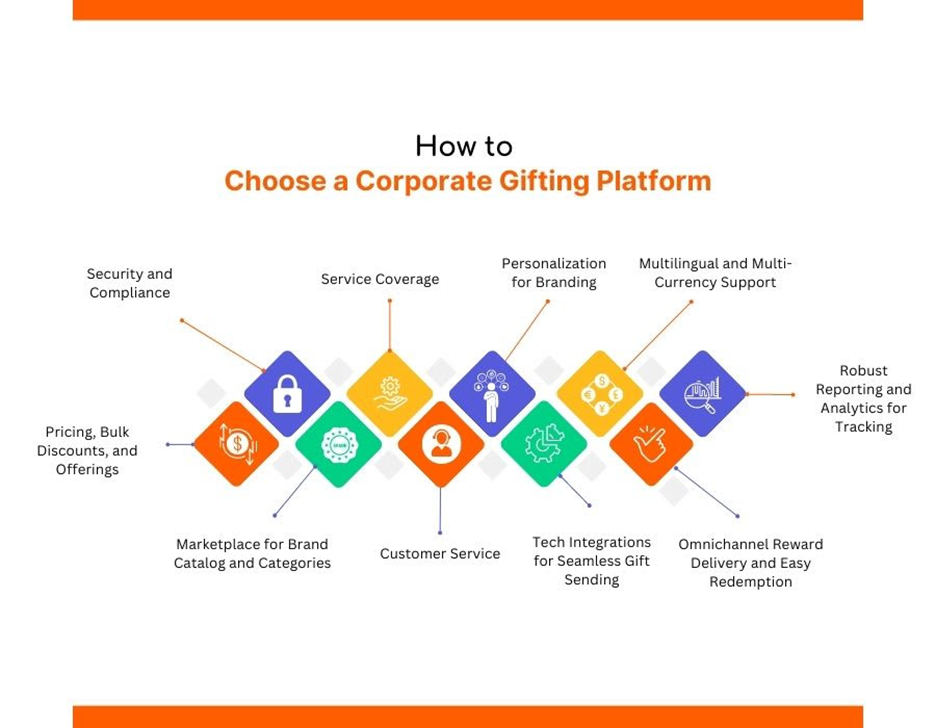 How to choose a corporate gifting platform