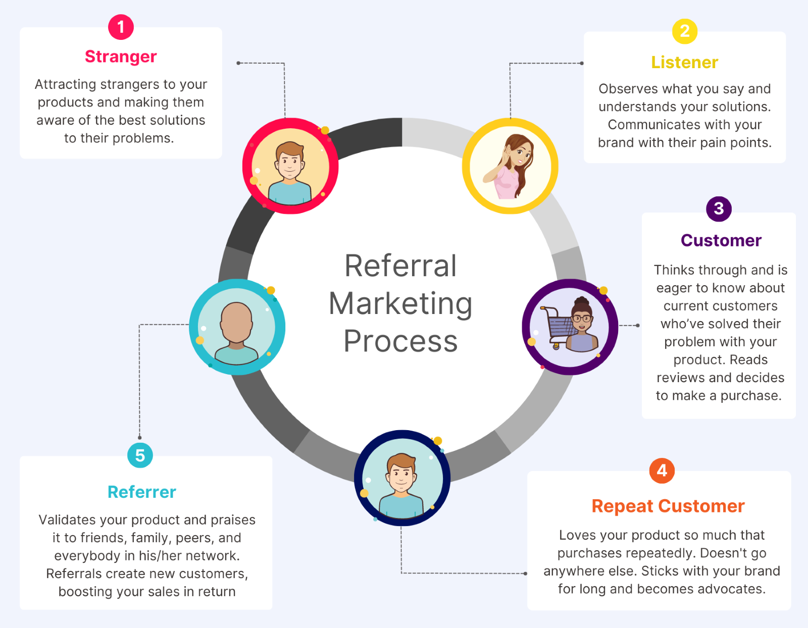 Referral marketing in a nutshell, Picture