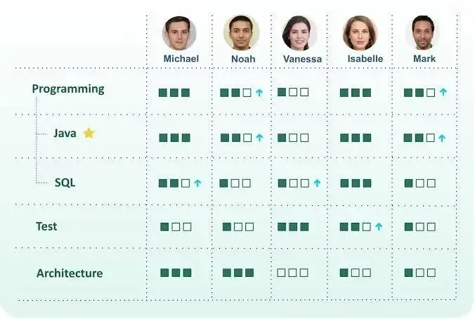 Find skills gaps&nbsp;