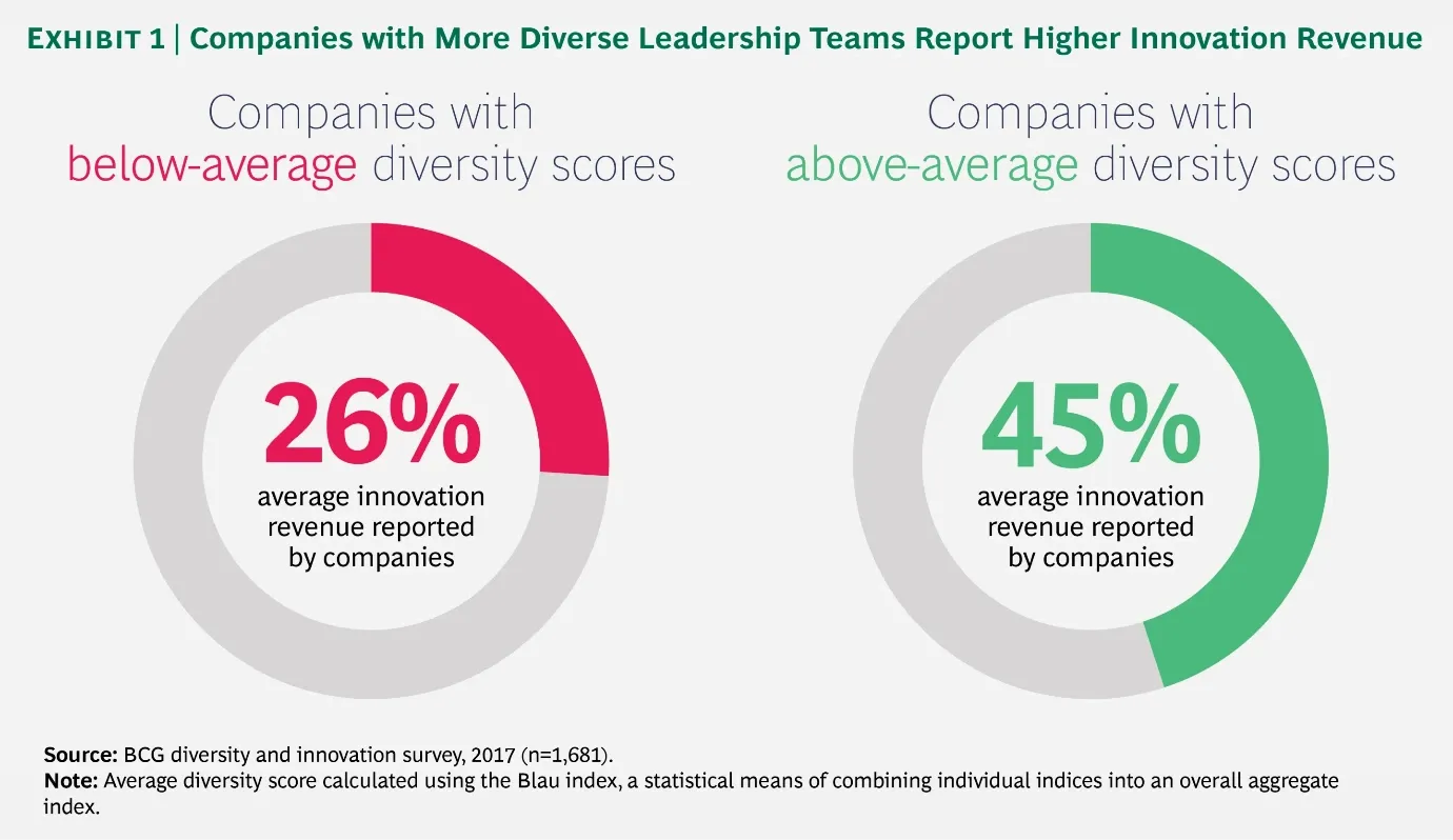 Statistics on Diversity & Innovation by BCG