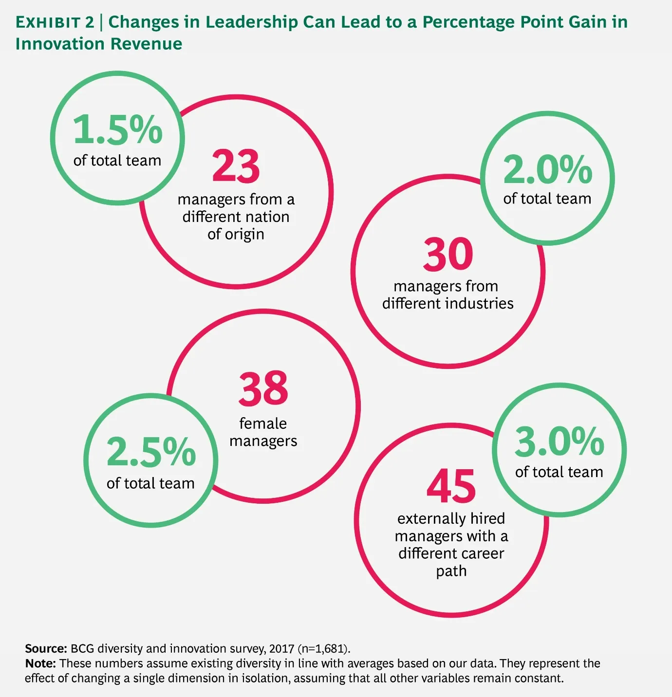Diagram showing the impact on revenue caused by changes in leadership 