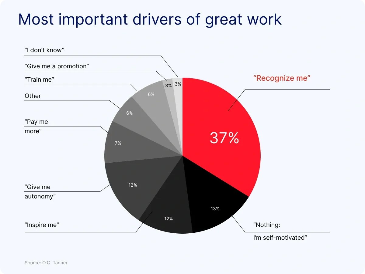 Graph Dispalying sentiments that drive great work
