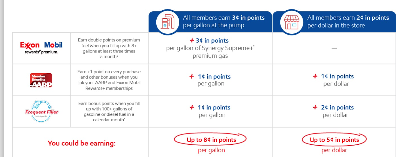 Exxon Mobil Rewards+