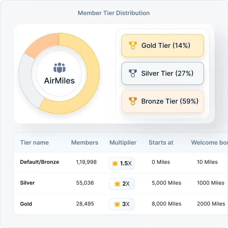 member tired distribution