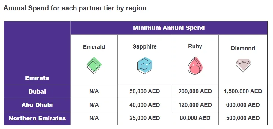 Annual Spend for each Partner Tier by Region Infographic