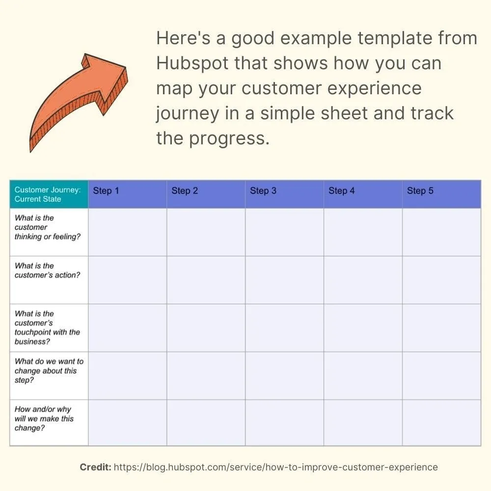 Hubspot customer journey map template