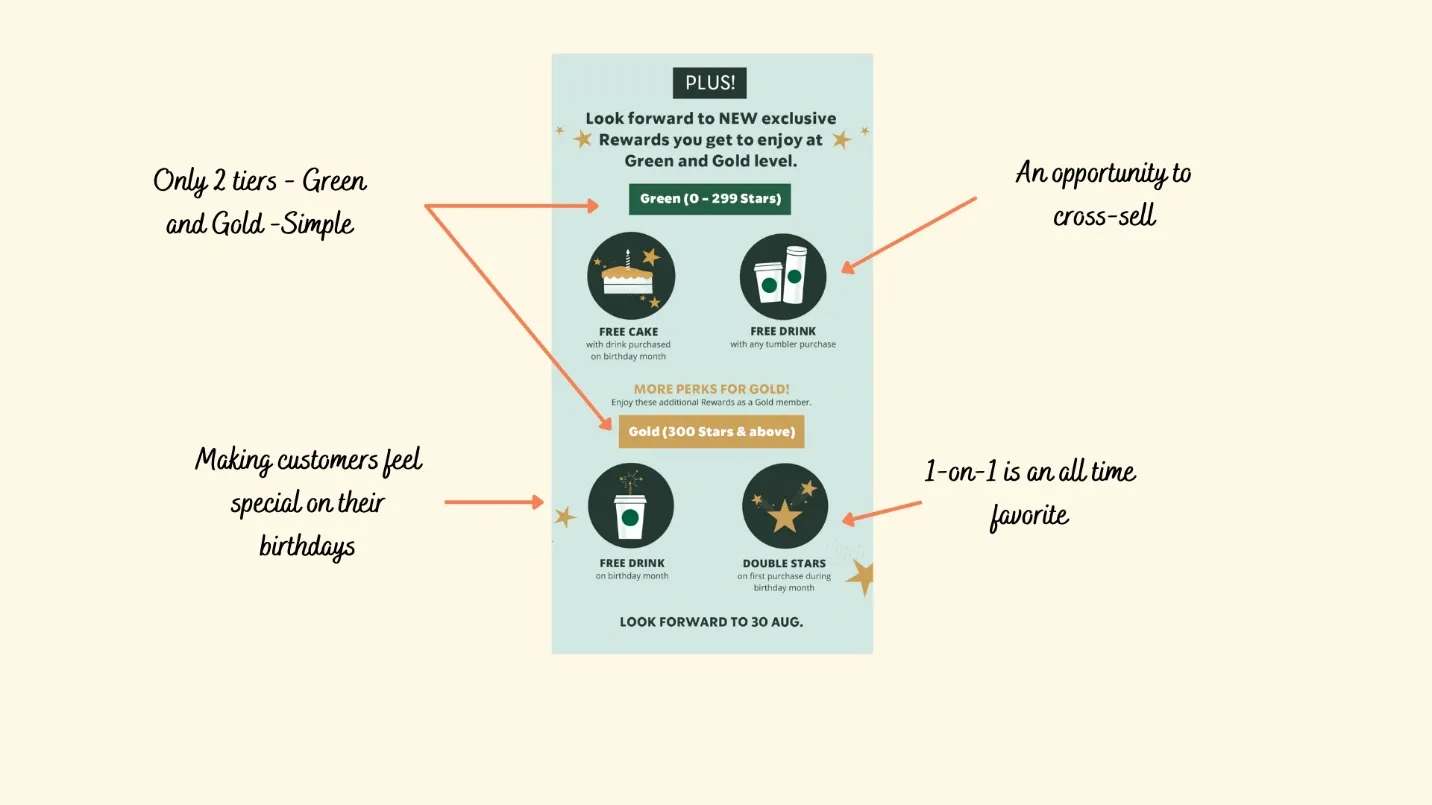 Starbucks Rewards Program infographic