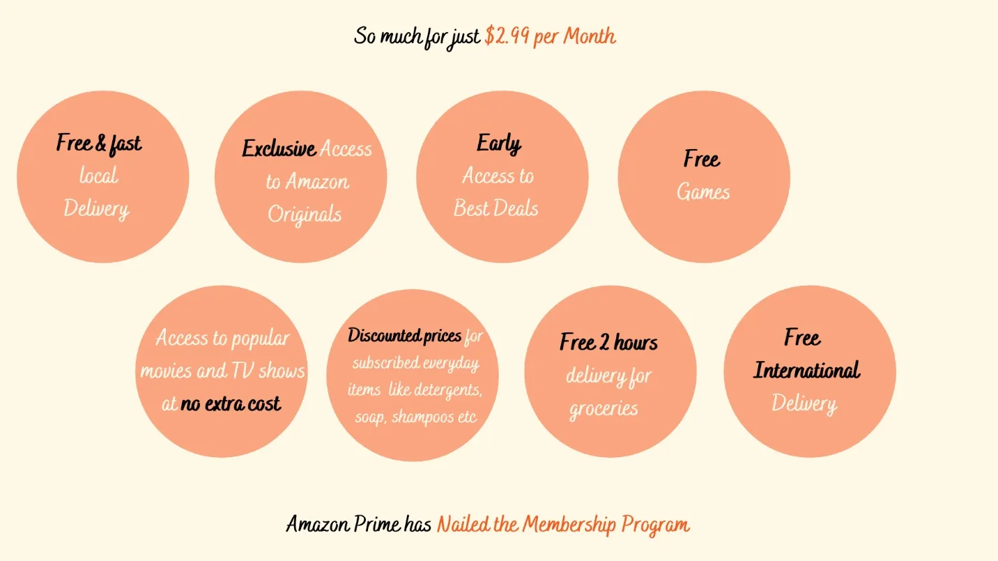Amazon Prime Membership Program Infographic