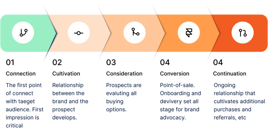 A diagram of a company

AI-generated content may be incorrect.