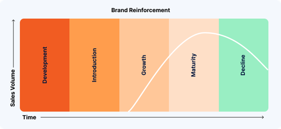 A diagram of a brand reinforcement

AI-generated content may be incorrect.