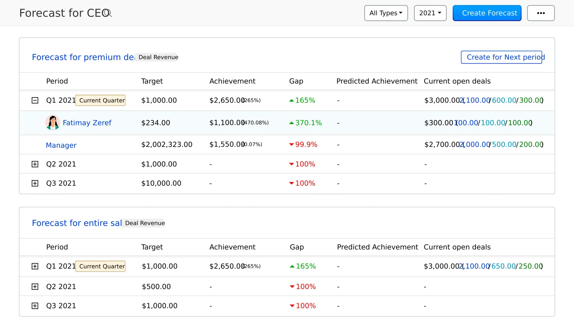 Zoho CRM forecasting software dashboard