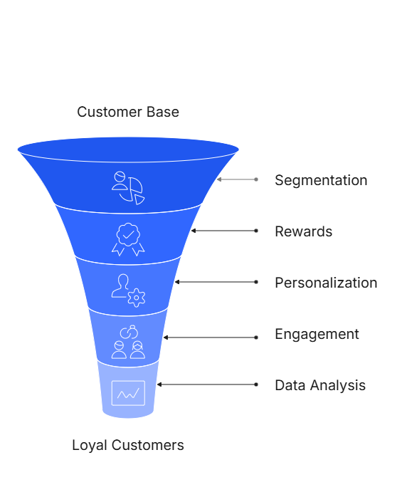 Funnel diagram showing the process of converting Customers into Loyal Customers