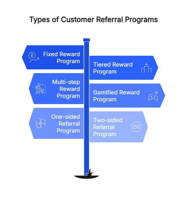 Types of Customer Referral Rewards Infographic