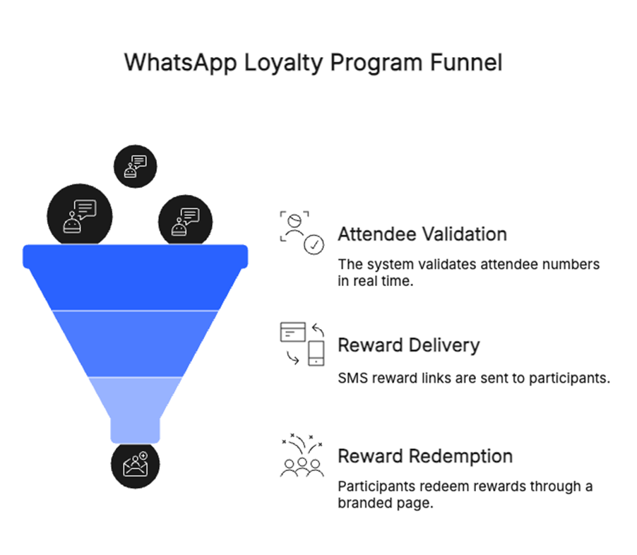 WhatsApp loyalty program funnel