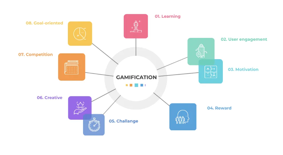 Diagram Depicting how Gamification works