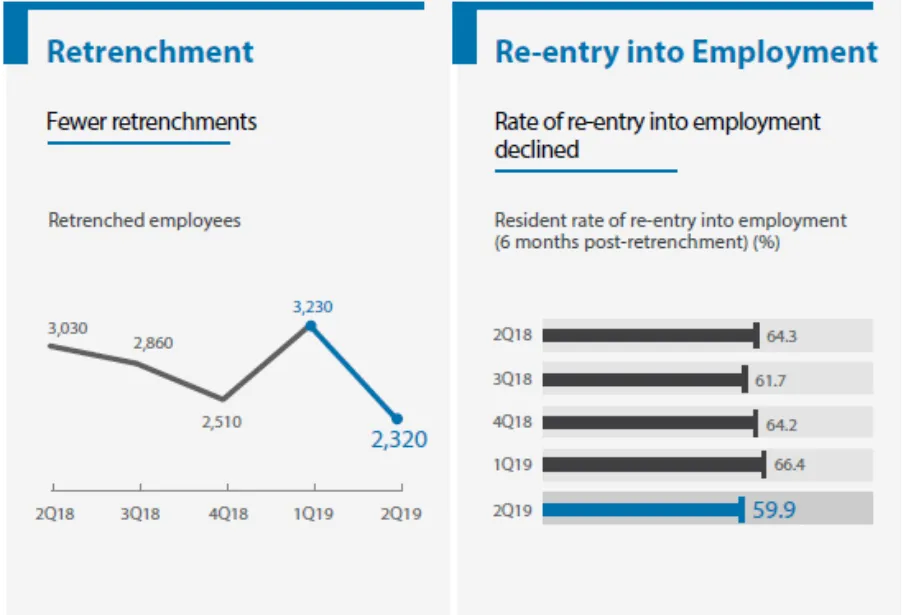 Ministry of Manpower re-entry and retrenchment analytics