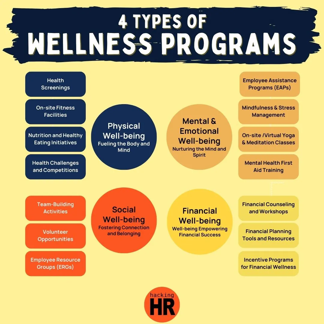 Infographic Displaying Types of Wellness Programs