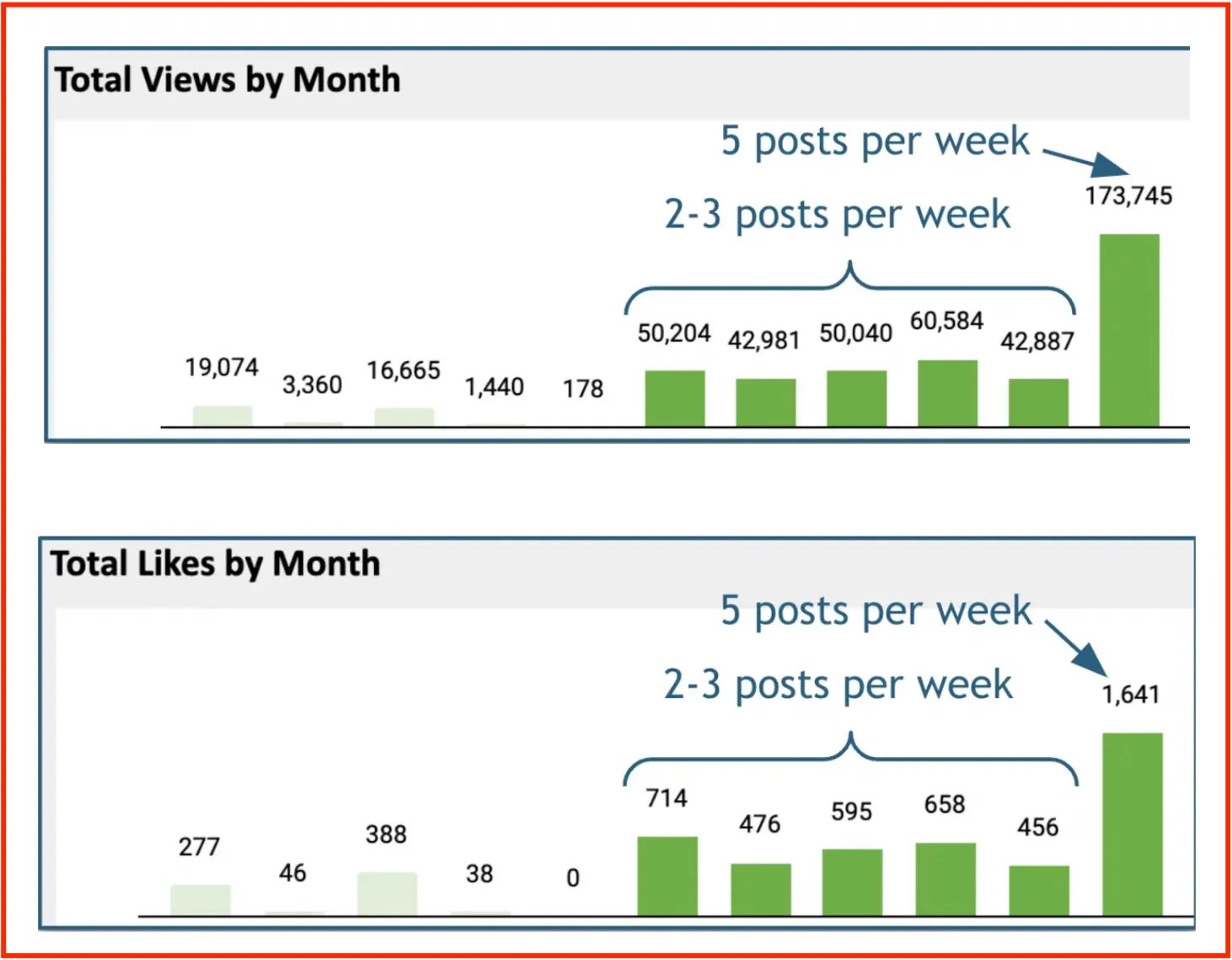 Graph Comparing Total views and Total Likes for a month