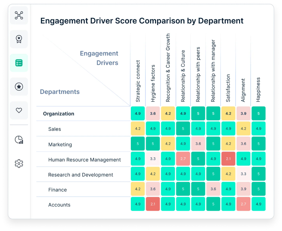 Engagement driver score