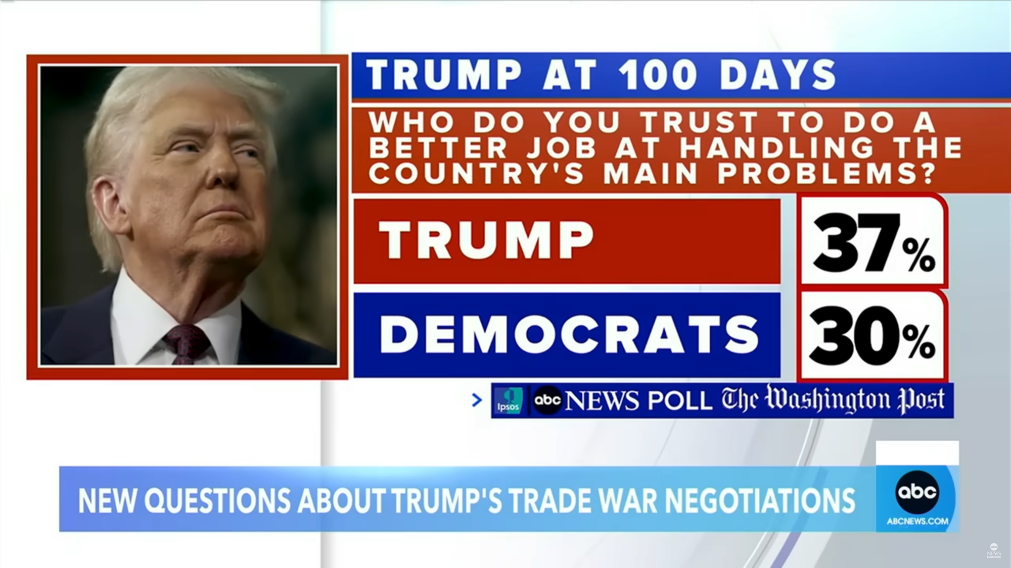 Poll showing 37% of Americans trust Trump, but only 30% trust Democrats