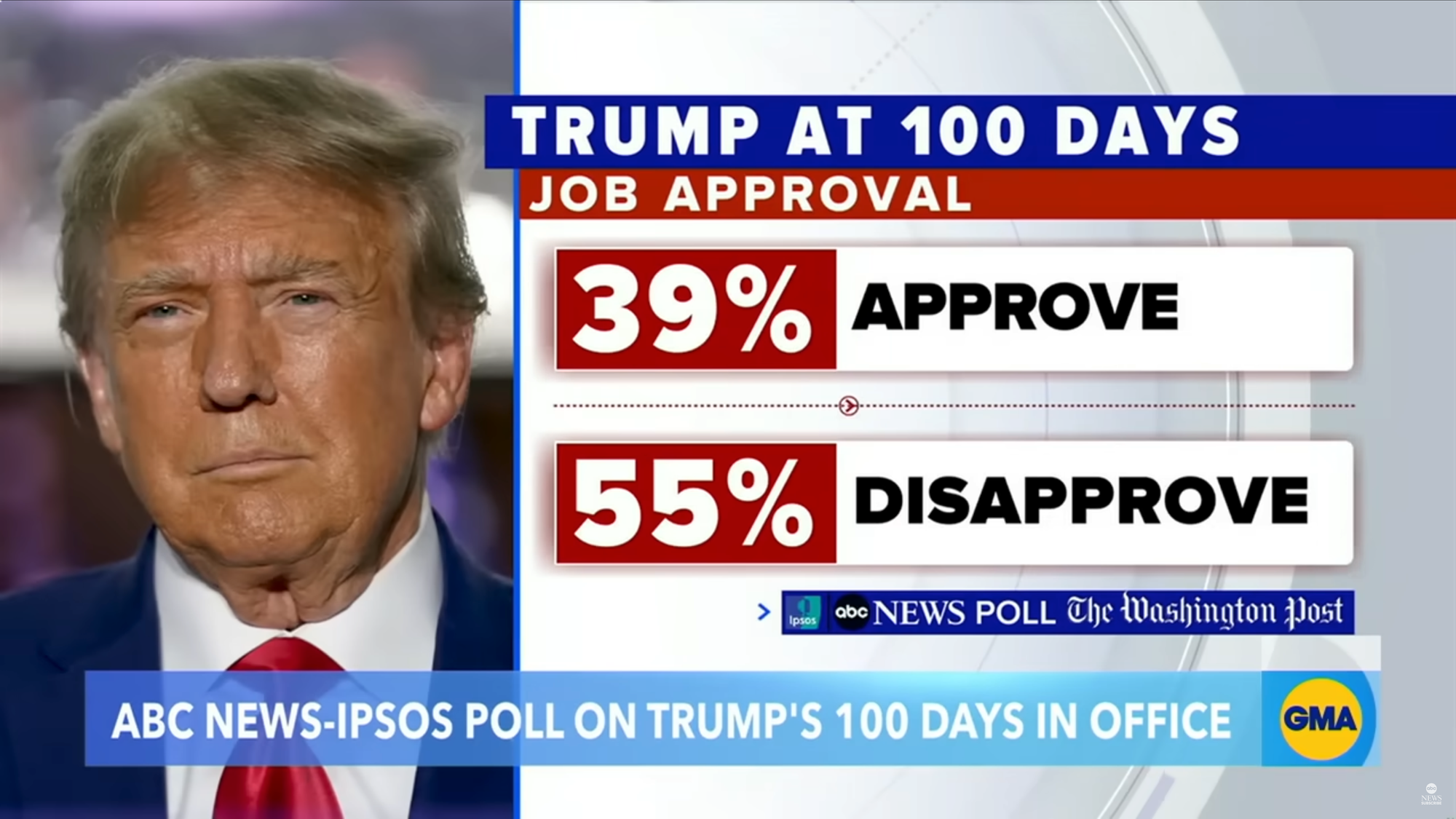 Poll showing 39% approval rating for Trump