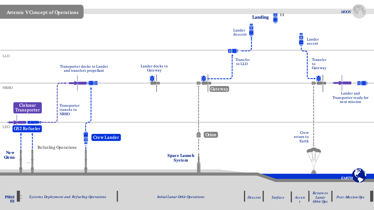 Blue Origin's complex plans for launching its lander for Artemis V