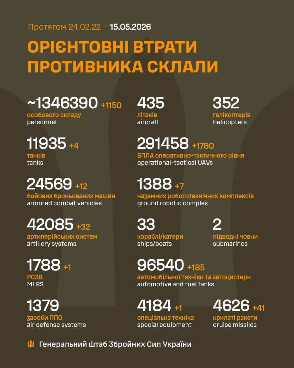 Latest figures for Russian losses. 1.34M casualties. 11,935 tanks.