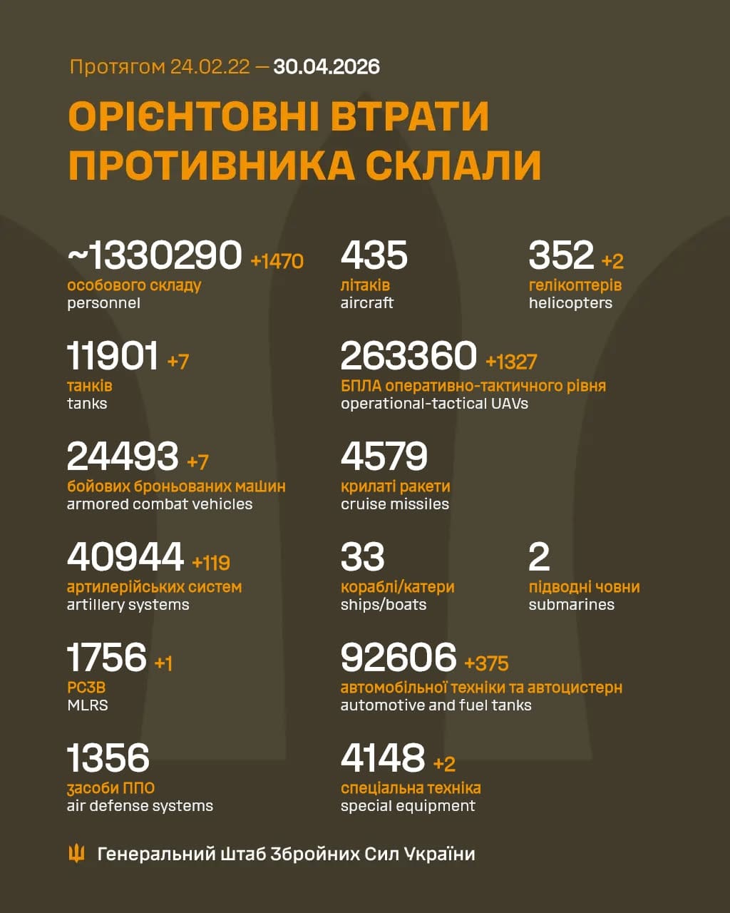 Latest numbers for Russian losses showing 1470 troop casualties and 7 tank losses.