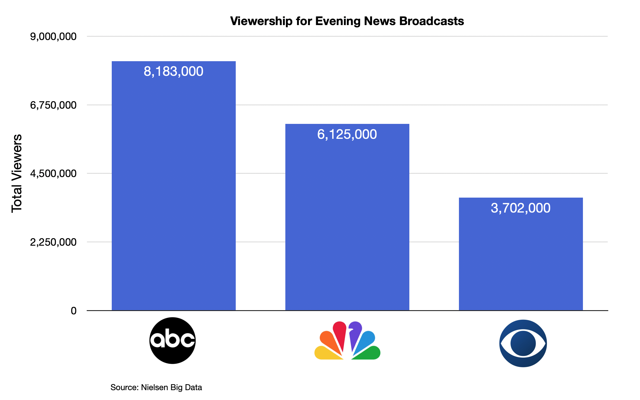 Chart showing viewership for evening news broadcasts. ABC 8.1 million, NBC 6.1 million. CBS 3.7 million