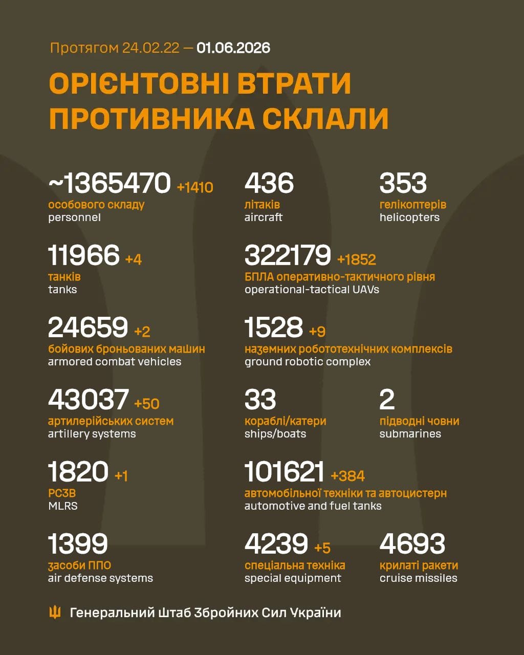 Latest Russian losses. Men: 1,365,470. Light vehicles, 101,621,