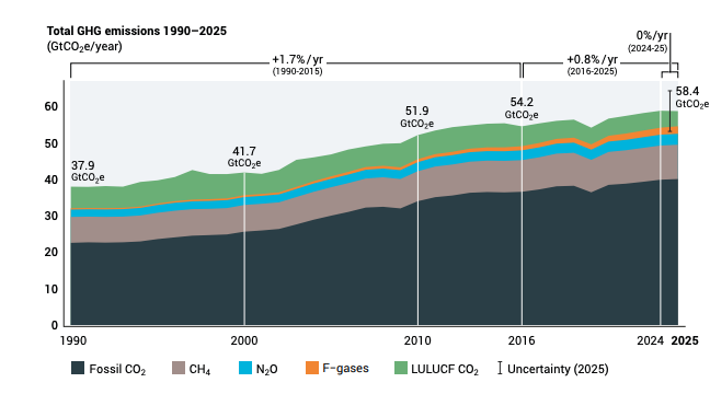 Chart shows total net anthropogenic GHG emissions by gas, 1990–2025.