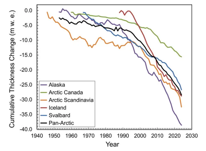 Chart shows plunging ice levels in the Arctic.