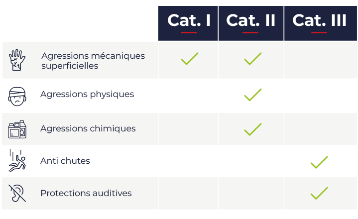 Tableau récapitulatif des trois principales catégories de risque.