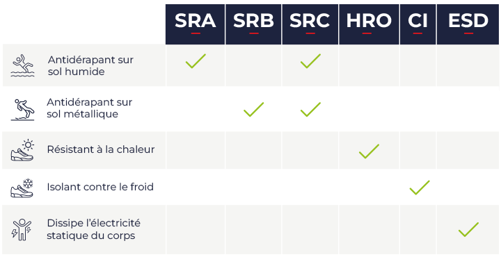 Tableau récapitulatif des normes additionnelles des chaussures de sécurité.