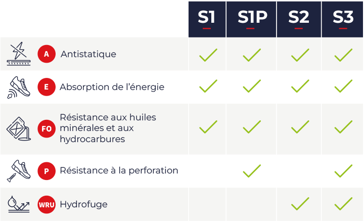 Tableau récapitulatif des normes standards des chaussures de sécurité.
