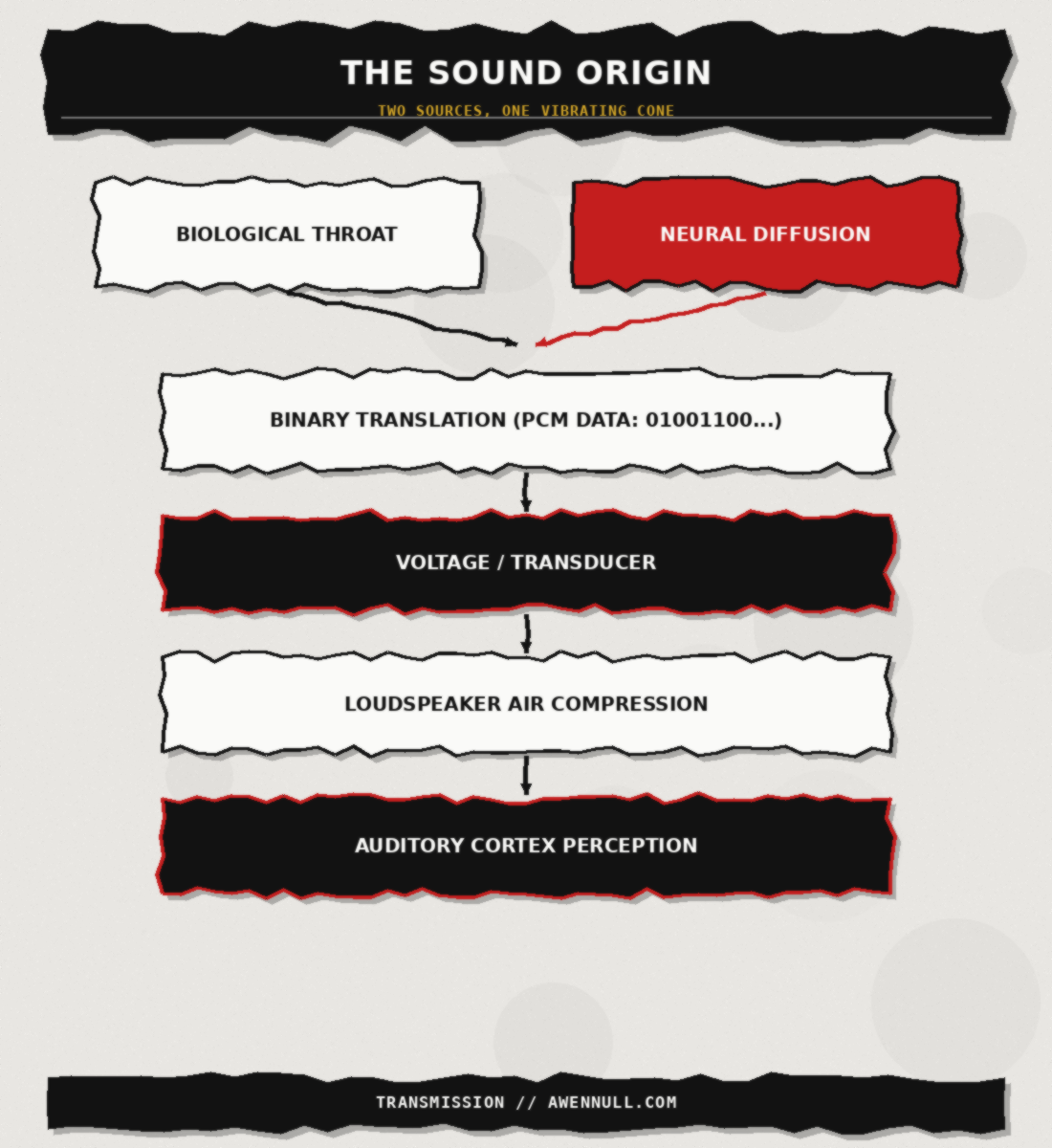 The Sound Origin