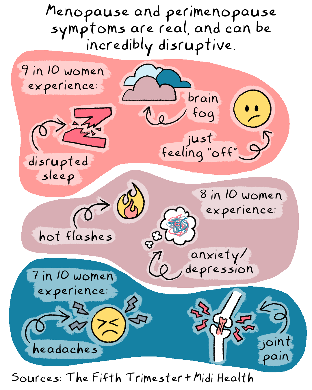 Comic panel is divided into three sections. The first reads: '9 in 10 women experience: disrupted sleep, brain fog, just feeling "off"'. Second reads: '8 in 10 women experience: hot flashes, anxiety/depression'. Final one reads: 7 in 10 women experience: headaches, joint pain. Caption reads: Menopause and perimenopause symptoms are real and can be incredibly disruptive'