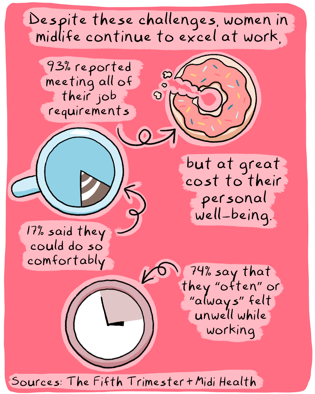 Caption for this panel reads: Despite these challenges, women in midlife continue to excel at work. Beneath are illustrated examples: 93% reported meeting all of their job requirements, but at great cost to their personal well-being. 17% said they could do so comfortably. 74% say that they often or always felt unwell while working. Examples are illustrated with a donut, a cup of coffee and a clock turned into pie charts.