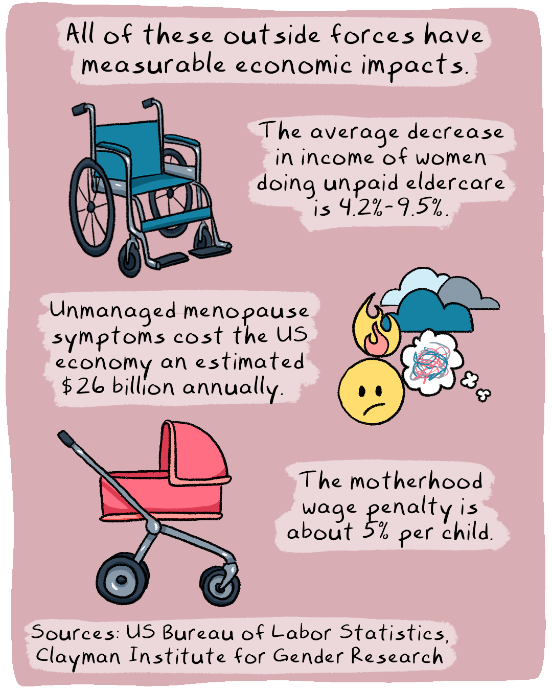 Drawings of a wheelchair, weather emojis, a baby's stroller. Captions read: All of these outside forces have measurable economic impacts. The average decrease in income of women doing unpaid eldercare is 4.2%-9.5%. Unmanaged menopause symptoms cost the US economy an estimated $26 billion annually. The motherhood wage penalty is about 5% per child. 