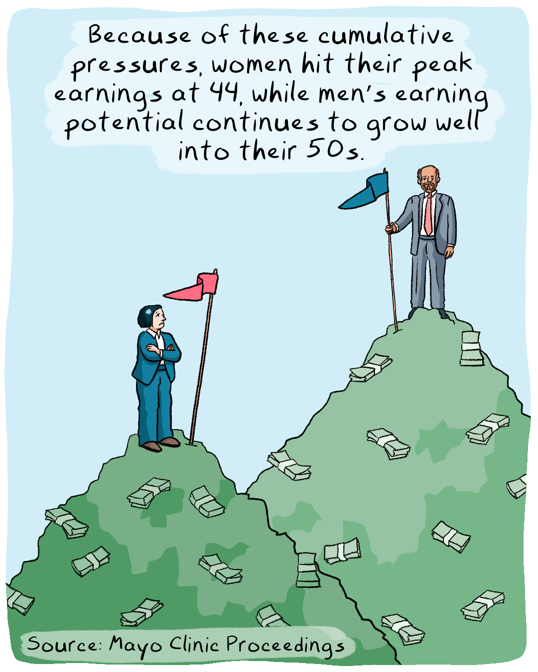 Two people stand on piles of cash next to flags. A man in a suit is on a larger pile, next to a blue flag. A woman in a business suit folds her arms next to a red flag on a much lower pile of cash. Caption: Because of these cumulative pressures, women hit their peak earnings at 44, while men's earning potential continue to grow well into their 50s.