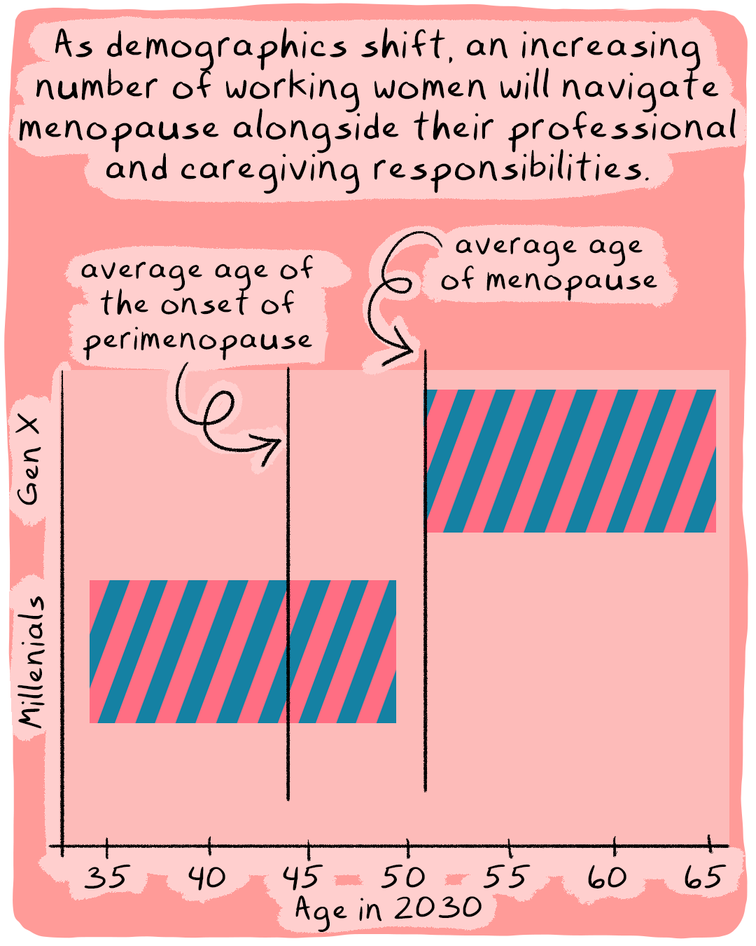 Caption reads: As demographics shift, an increasing number of working women will navigate menopause alongside their professional and caregiving responsibilities. A chart illustrates this.