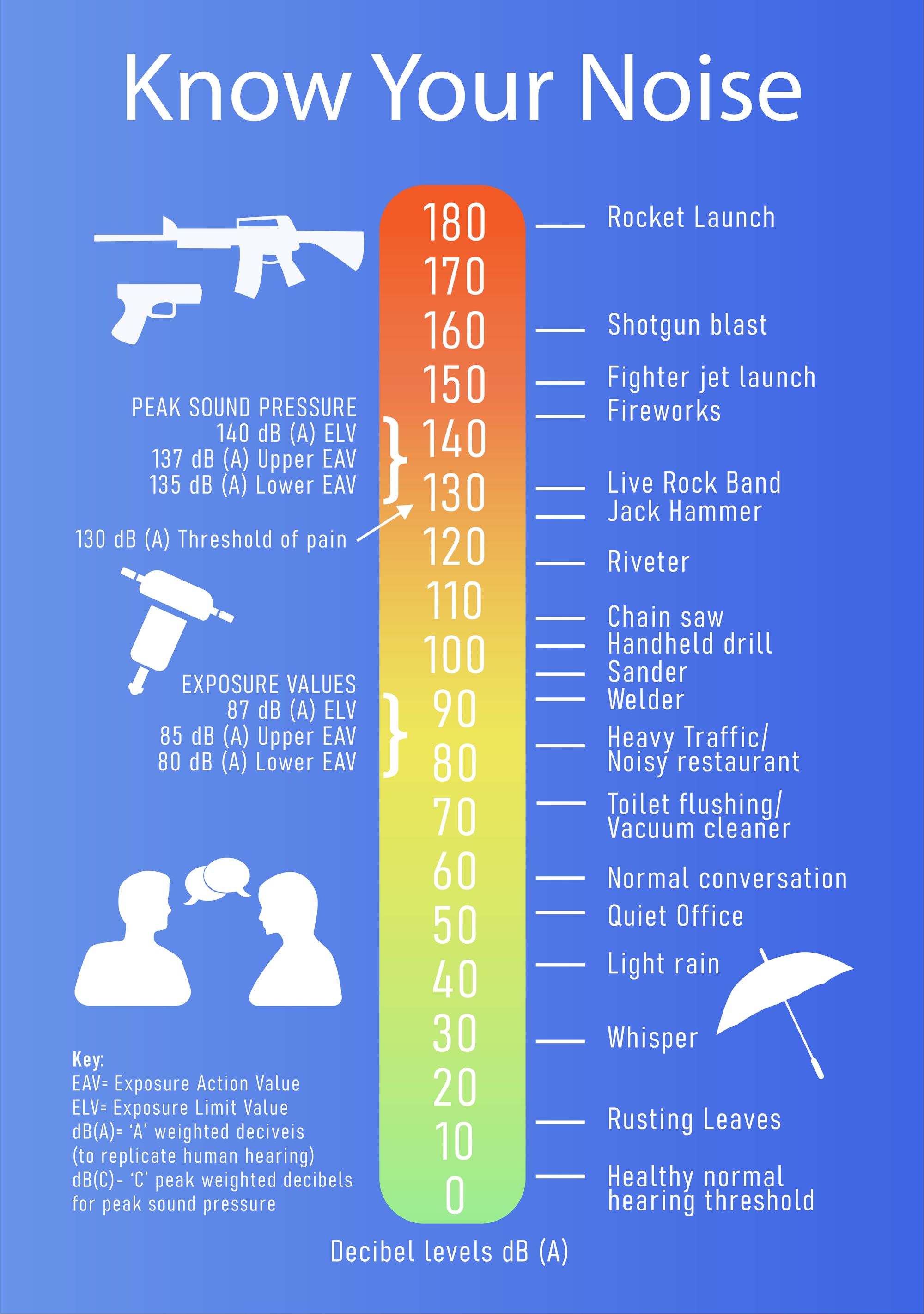 What Is 50 Decibels Compared To