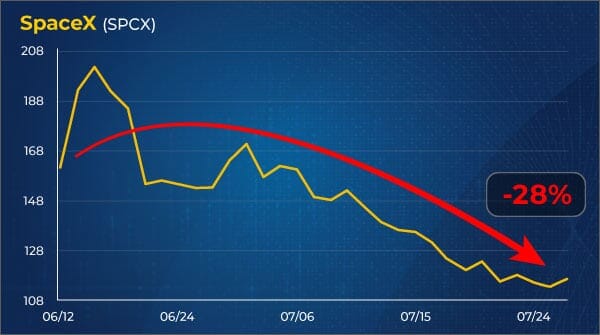 Stock chart showing SpaceX price drop