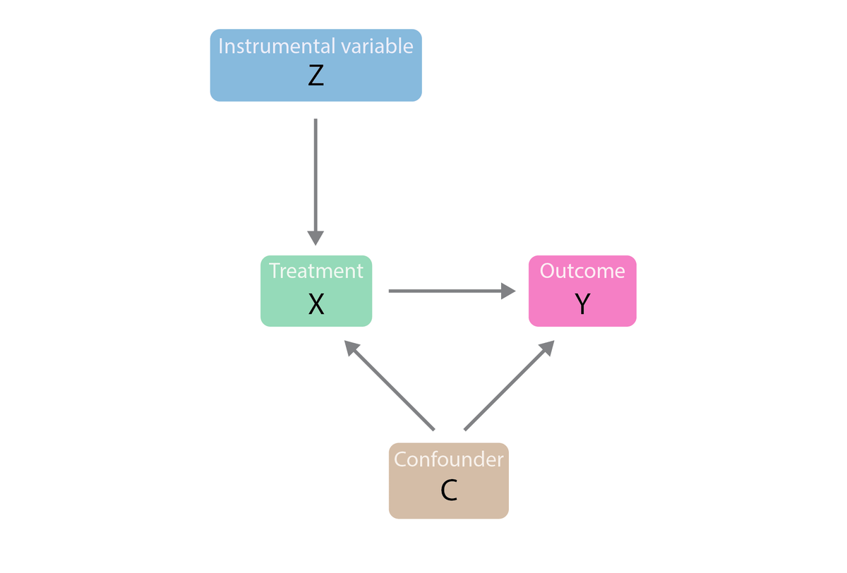 Instrumental Variables Explained: What are IVs and How are They Used in Econometrics?