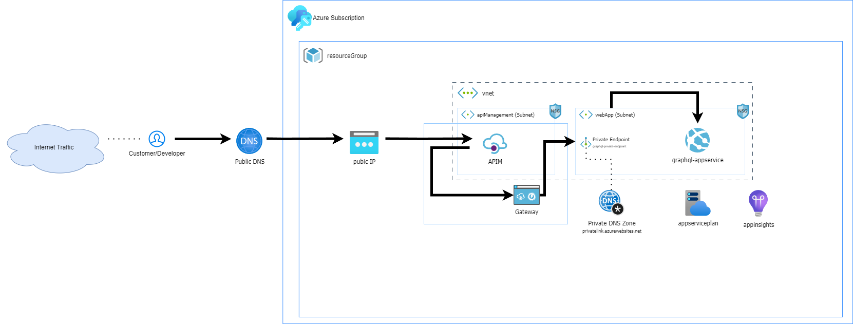 Securing a GraphQL endpoint with Azure API Management
